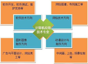計(jì)算機(jī)應(yīng)用技術(shù)專業(yè) 軟件開發(fā)方向就業(yè)前景深度解析