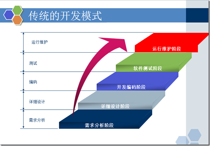 迭代開發模式 計算機軟件開發的現代演進